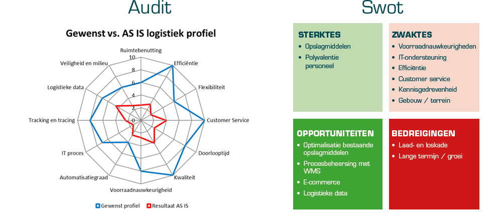 Logistiek profiel - SWOT analyse logistiek